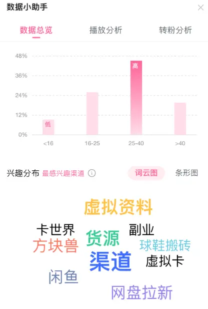 如何在哔哩哔哩推广自己的卡券货源站